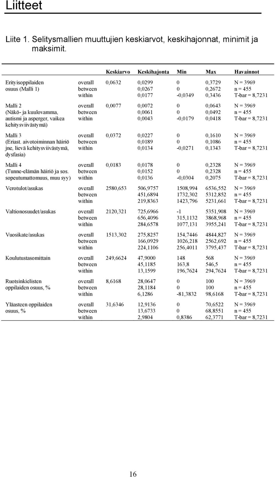 overall 0,0077 0,0072 0 0,0643 N = 3969 (Näkö- ja kuulovamma, between 0,0061 0 0,0492 n = 455 autismi ja asperger, vaikea kehitysviivästymä) within 0,0043-0,0179 0,0418 T-bar = 8,7231 Malli 3 overall