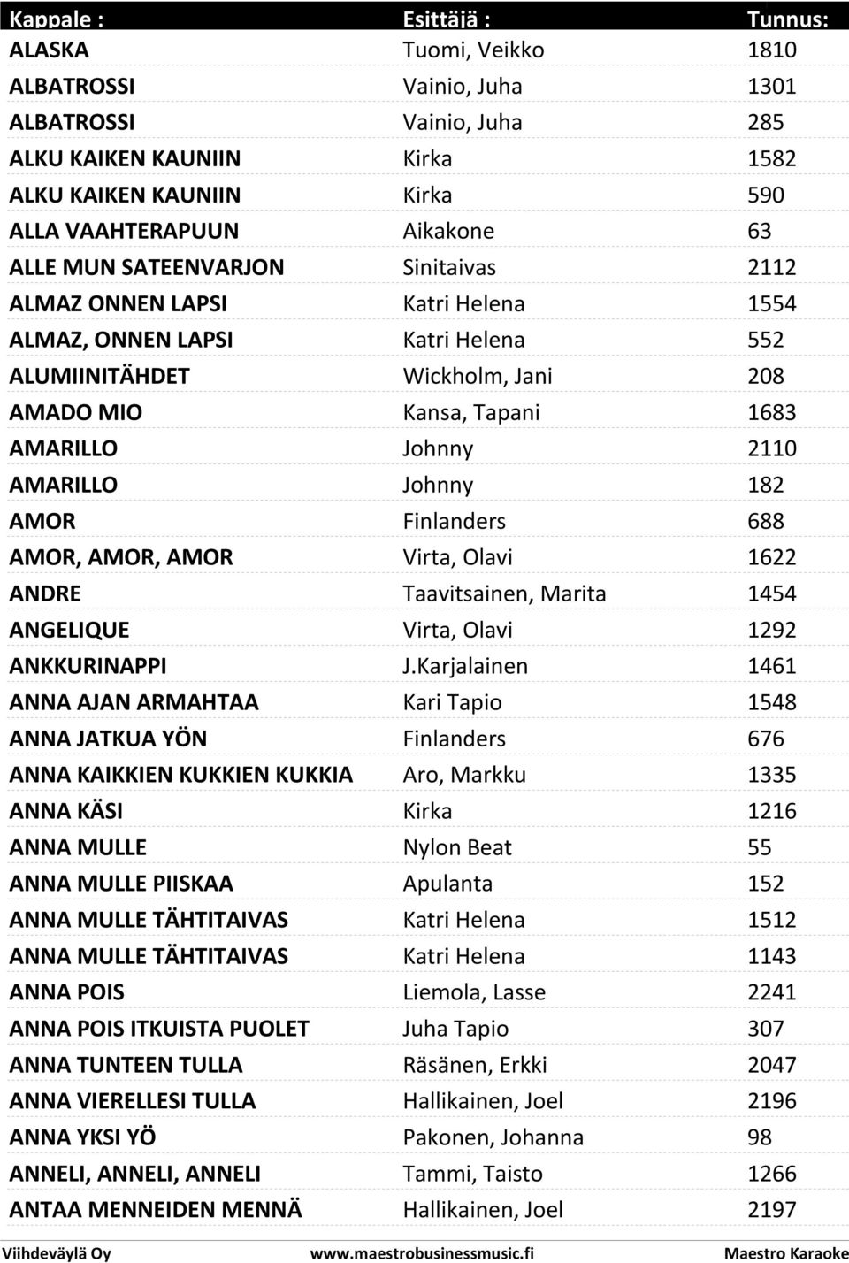 Finlanders 688 AMOR, AMOR, AMOR Virta, Olavi 1622 ANDRE Taavitsainen, Marita 1454 ANGELIQUE Virta, Olavi 1292 ANKKURINAPPI J.
