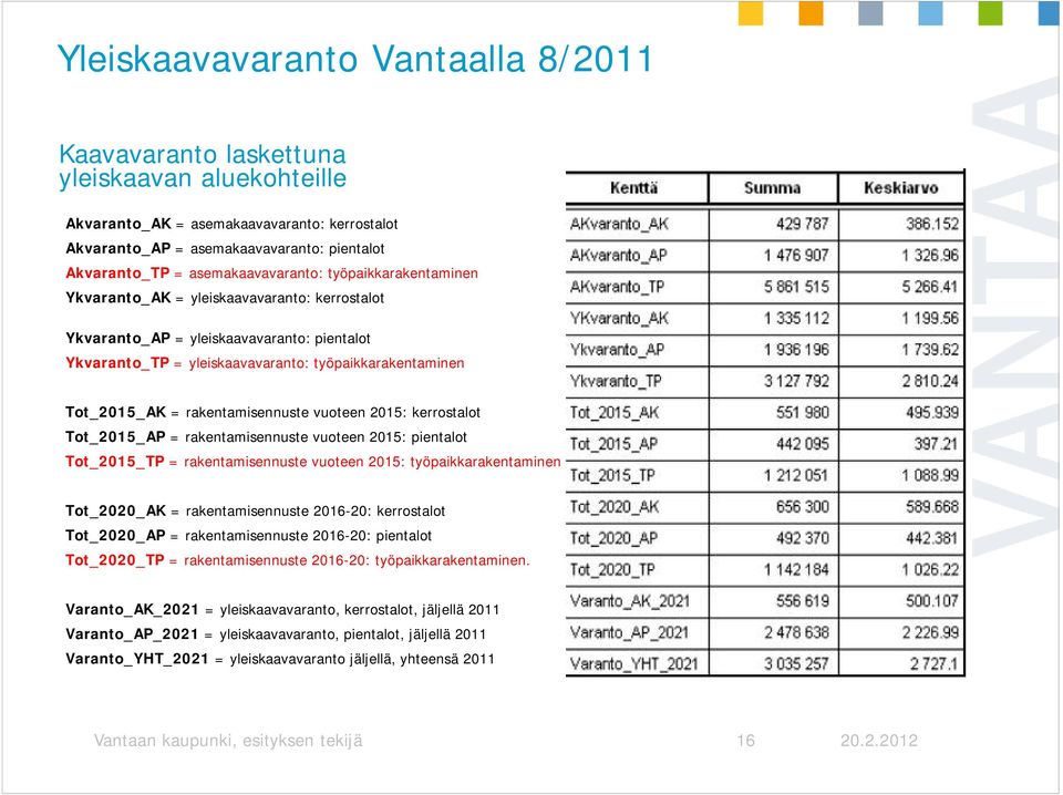 = rakentamisennuste vuoteen 2015: kerrostalot Tot_2015_AP = rakentamisennuste vuoteen 2015: pientalot Tot_2015_TP = rakentamisennuste vuoteen 2015: työpaikkarakentaminen Tot_2020_AK =