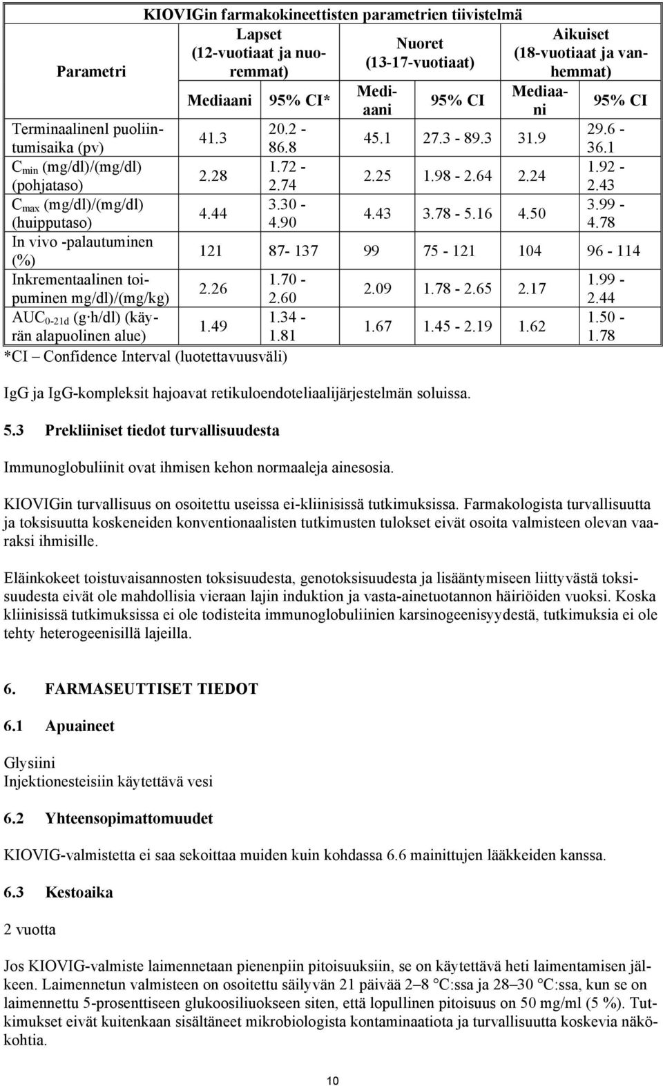 99-4.44 4.43 3.78-5.16 4.50 (huipputaso) 4.90 4.78 In vivo -palautuminen 121 87-137 99 75-121 104 96-114 (%) Inkrementaalinen toipuminen mg/dl)/(mg/kg) 2.60 2.44 1.70-1.99-2.26 2.09 1.78-2.65 2.