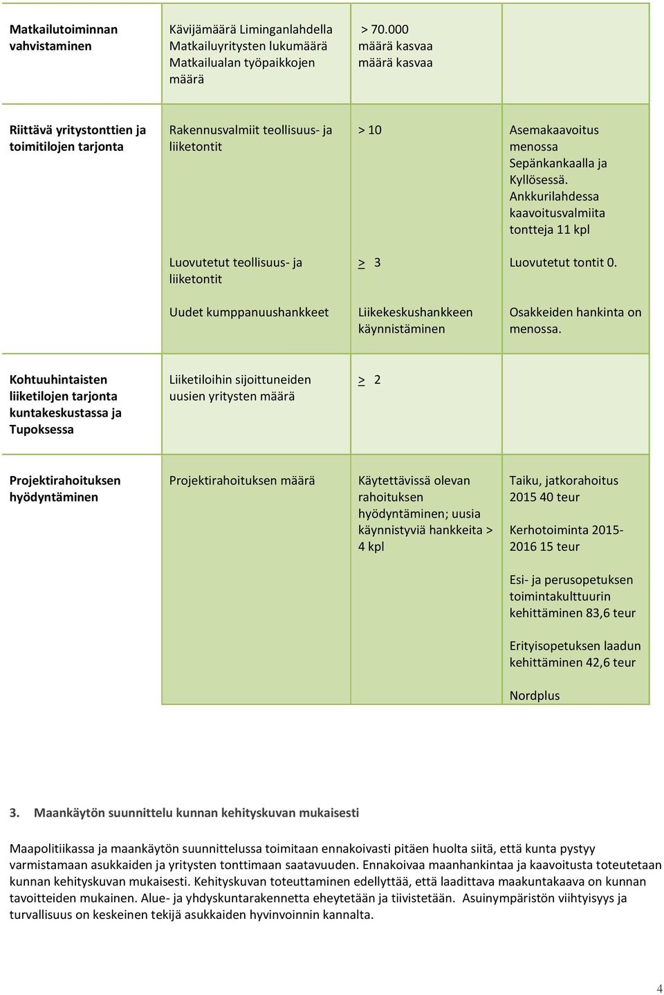 Ankkurilahdessa kaavoitusvalmiita tontteja 11 kpl Luovutetut teollisuus- ja liiketontit > 3 Luovutetut tontit 0.