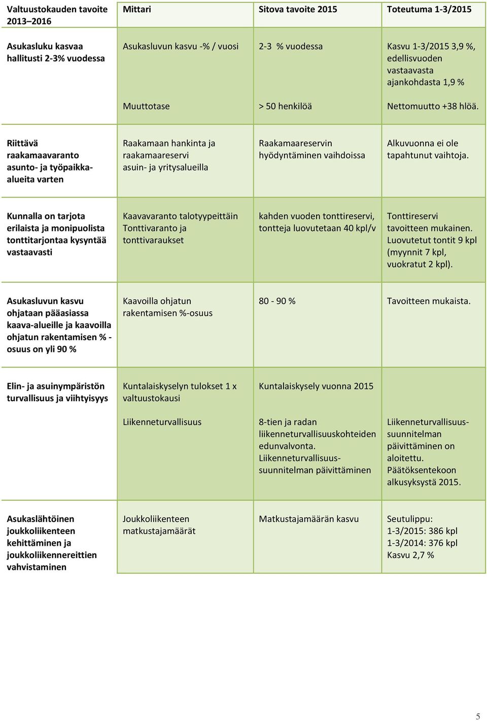Riittävä raakamaavaranto asunto- ja työpaikkaalueita varten Raakamaan hankinta ja raakamaareservi asuin- ja yritysalueilla Raakamaareservin hyödyntäminen vaihdoissa Alkuvuonna ei ole tapahtunut