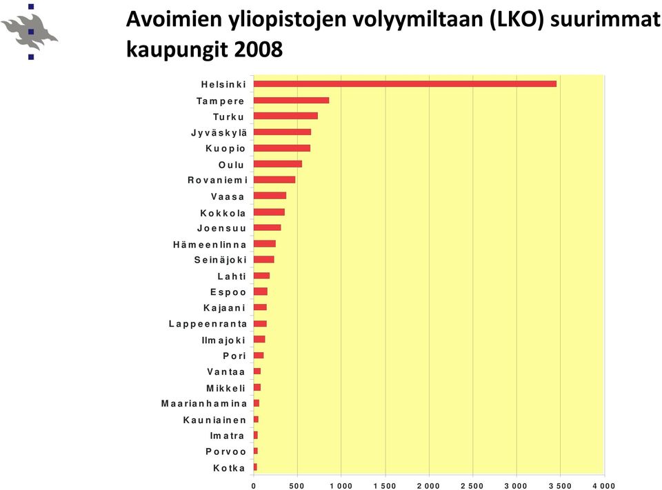 Seinäjoki Lahti Espoo Kajaani Lappeenranta Ilm a jo k i Pori Vantaa Mikkeli