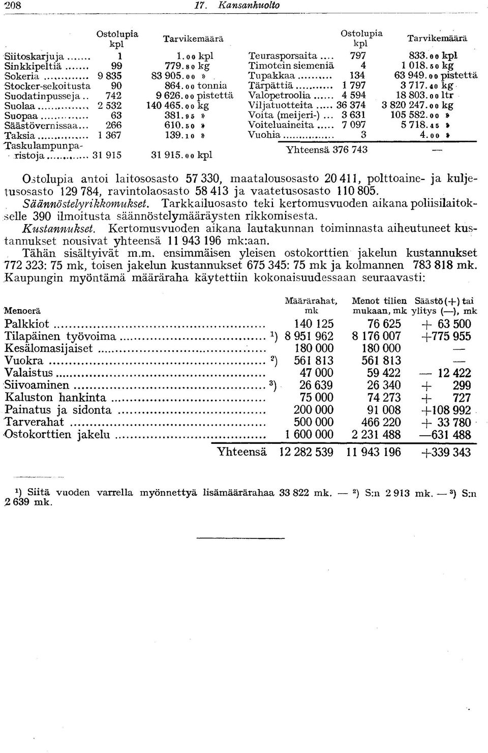 .. 797 833. o o Timotein siemeniä 4 1018.50 kg Tupakkaa 134 63 949. o o pistettä Tärpättiä 1 797 3 717.40 kg Valopetroolia 4 594 18 803. o o ltr Viljatuotteita 36 374 3 820 247.