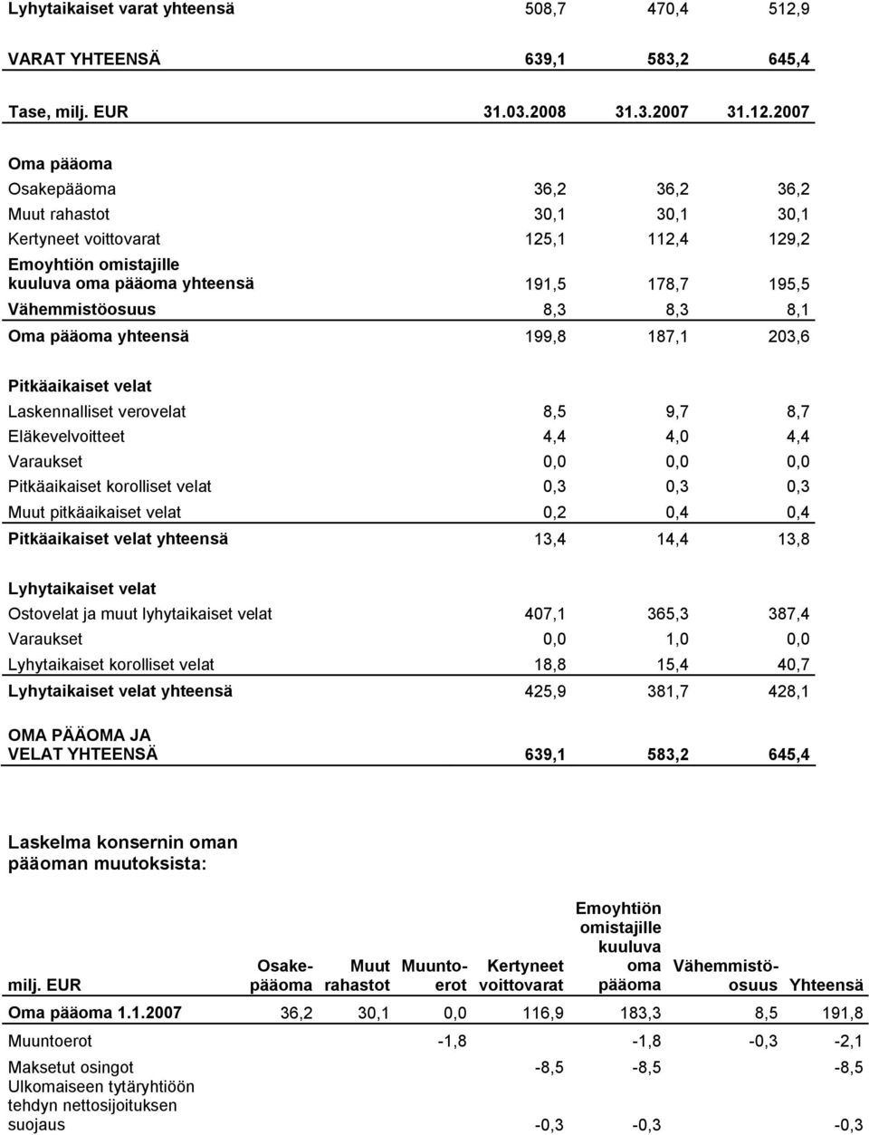2007 Oma pääoma Osakepääoma 36,2 36,2 36,2 Muut rahastot 30,1 30,1 30,1 Kertyneet voittovarat 125,1 112,4 129,2 Emoyhtiön omistajille kuuluva oma pääoma yhteensä 191,5 178,7 195,5 Vähemmistöosuus 8,3