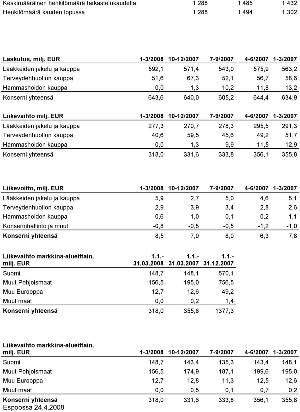 13,2 Konserni yhteensä 643,6 640,0 605,2 644,4 634,9 Liikevaihto milj.