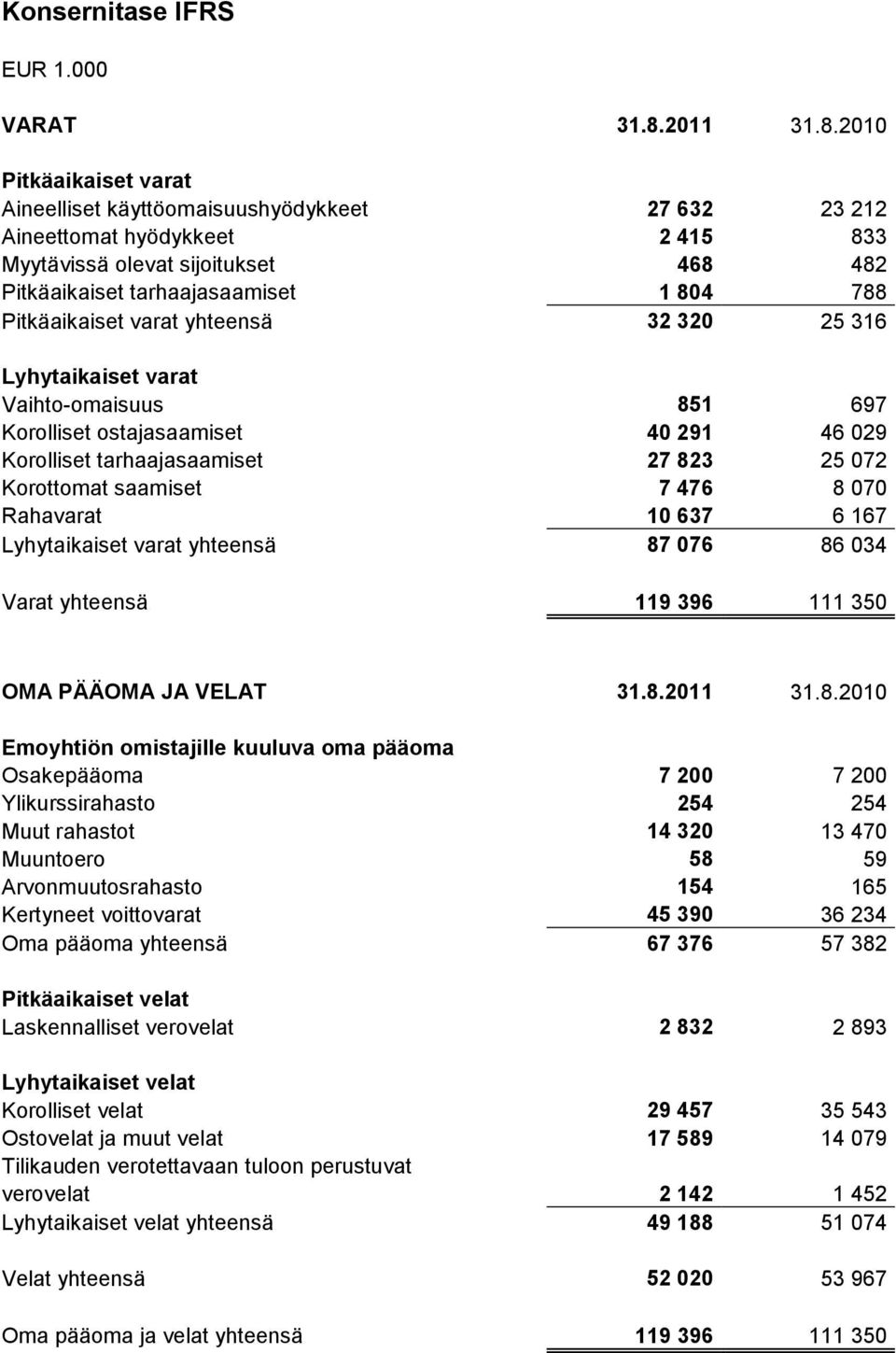 2010 Pitkäaikaiset varat Aineelliset käyttöomaisuushyödykkeet 27 632 23 212 Aineettomat hyödykkeet 2 415 833 Myytävissä olevat sijoitukset 468 482 Pitkäaikaiset tarhaajasaamiset 1 804 788