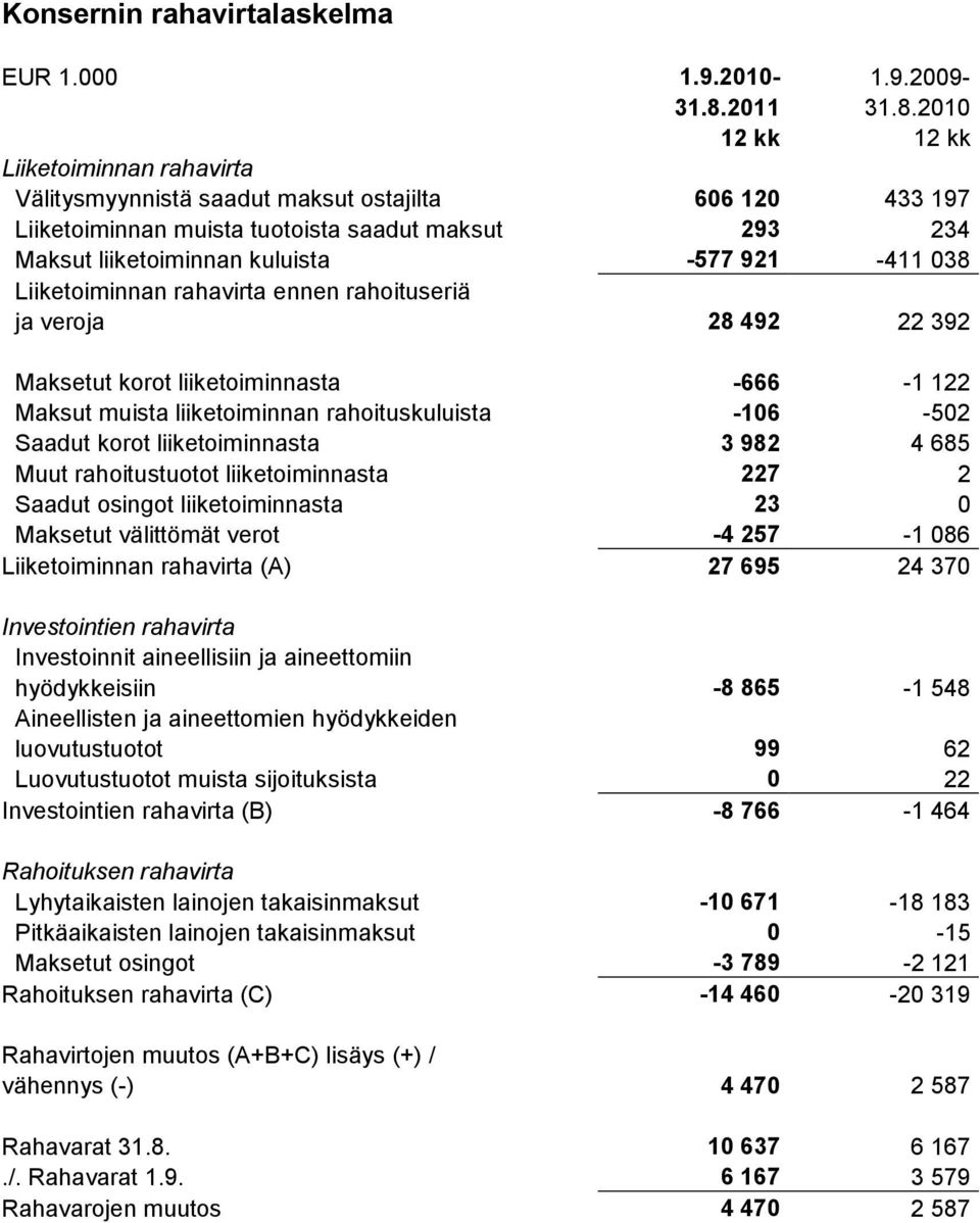 2010 12 kk 12 kk Liiketoiminnan rahavirta Välitysmyynnistä saadut maksut ostajilta 606 120 433 197 Liiketoiminnan muista tuotoista saadut maksut 293 234 Maksut liiketoiminnan kuluista -577 921-411