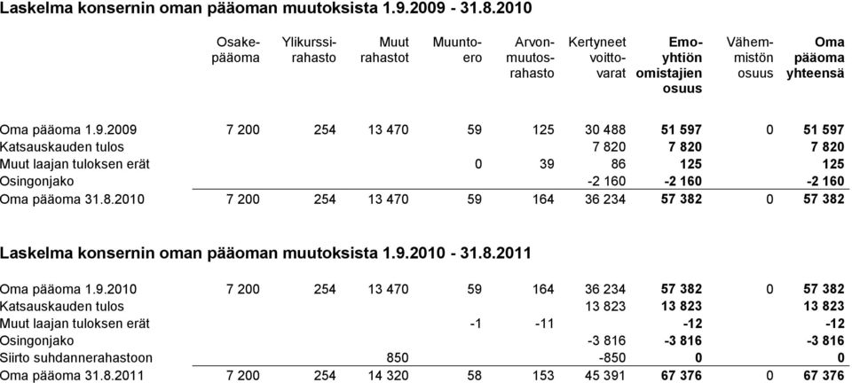 2009 7 200 254 13 470 59 125 30 488 51 597 0 51 597 Katsauskauden tulos 7 820 7 820 7 820 Muut laajan tuloksen erät 0 39 86 125 125 Osingonjako -2 160-2 160-2 160 Oma pääoma 31.8.2010 7 200 254 13 470 59 164 36 234 57 382 0 57 382 Laskelma konsernin oman pääoman muutoksista 1.