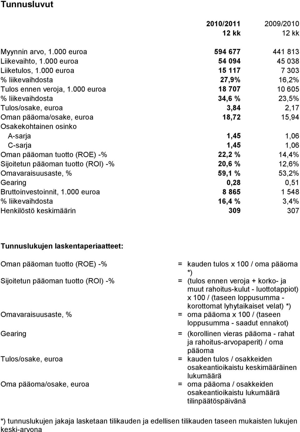 000 euroa 18 707 10 605 % liikevaihdosta 34,6 % 23,5% Tulos/osake, euroa 3,84 2,17 Oman pääoma/osake, euroa 18,72 15,94 Osakekohtainen osinko A-sarja 1,45 1,06 C-sarja 1,45 1,06 Oman pääoman tuotto