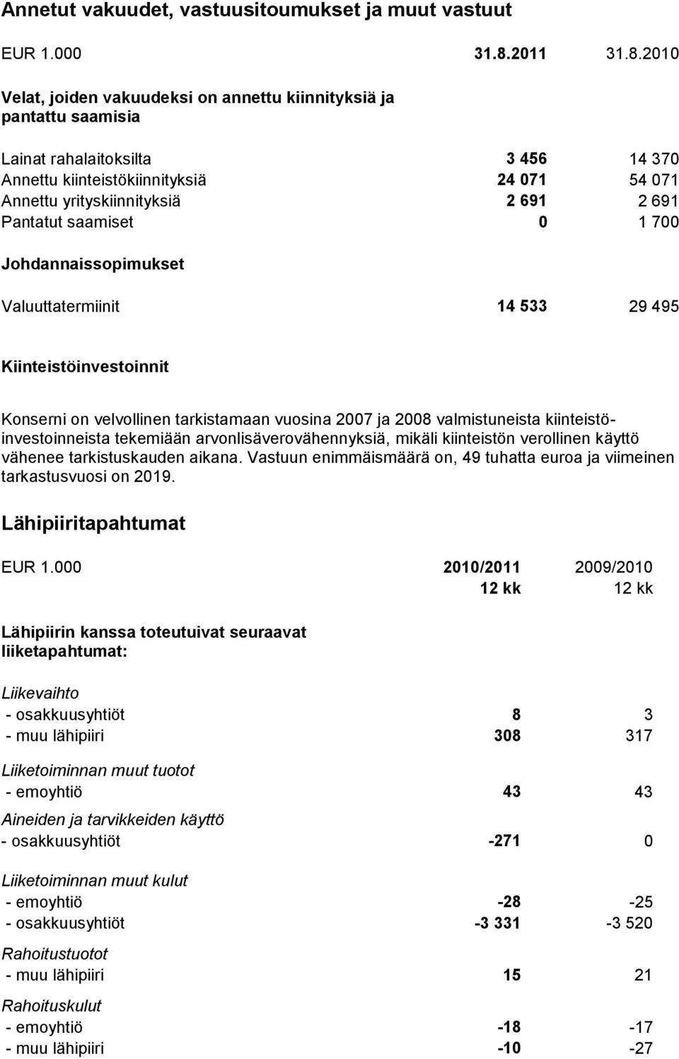 2010 Velat, joiden vakuudeksi on annettu kiinnityksiä ja pantattu saamisia Lainat rahalaitoksilta 3 456 14 370 Annettu kiinteistökiinnityksiä 24 071 54 071 Annettu yrityskiinnityksiä 2 691 2 691