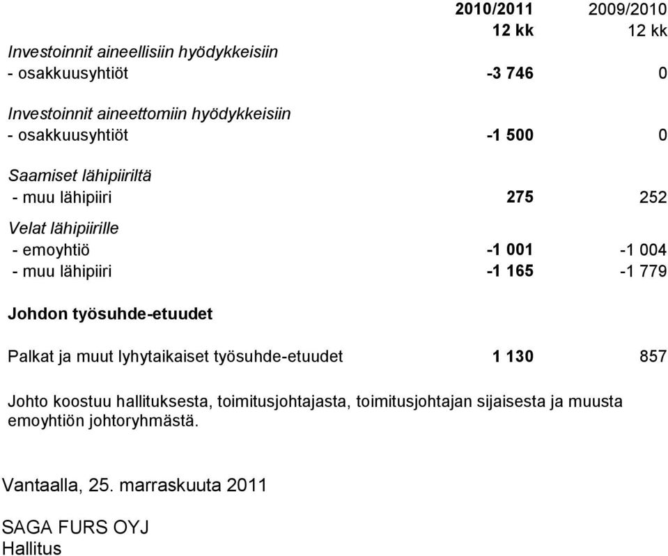 muu lähipiiri -1 165-1 779 Johdon työsuhde-etuudet Palkat ja muut lyhytaikaiset työsuhde-etuudet 1 130 857 Johto koostuu