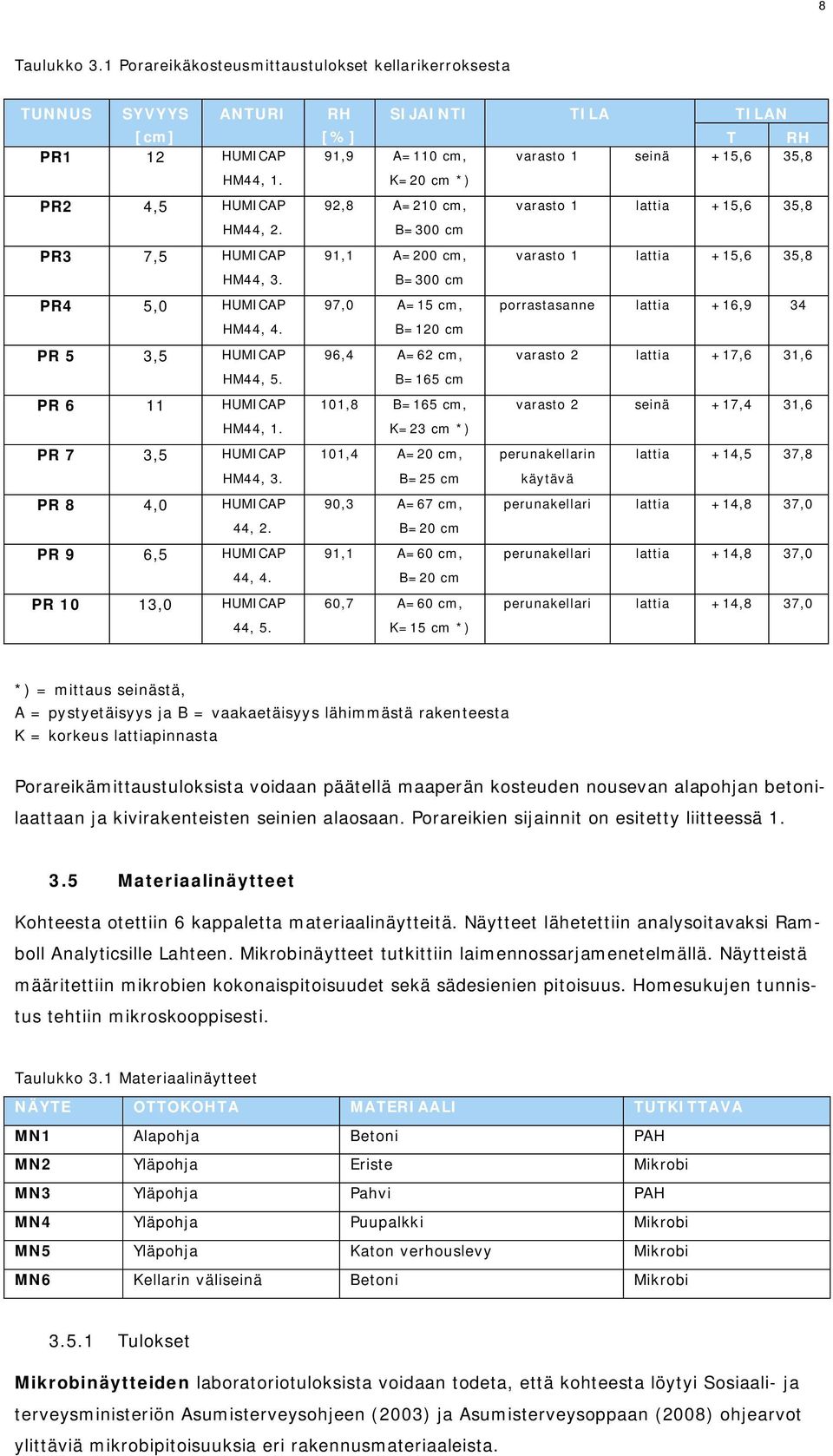 RH SIJAINTI TILA TILAN [%] T RH 91,9 A=110 cm, varasto 1 seinä +15,6 35,8 K=20 cm *) 92,8 A=210 cm, varasto 1 lattia +15,6 35,8 B=300 cm 91,1 A=200 cm, varasto 1 lattia +15,6 35,8 B=300 cm 97,0 A=15