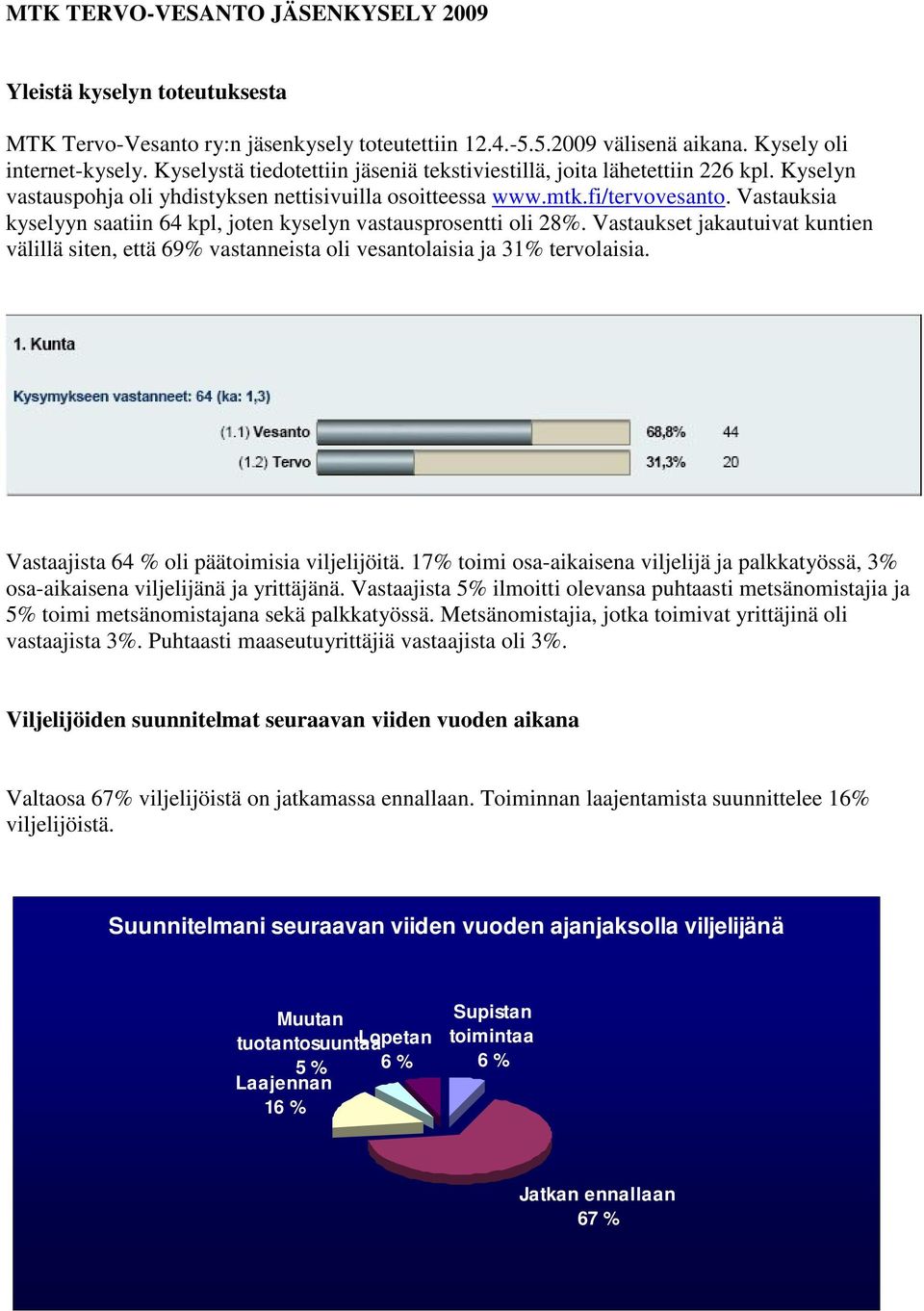 Vastauksia kyselyyn saatiin 64 kpl, joten kyselyn vastausprosentti oli 28%. Vastaukset jakautuivat kuntien välillä siten, että 69% vastanneista oli vesantolaisia ja 31% tervolaisia.