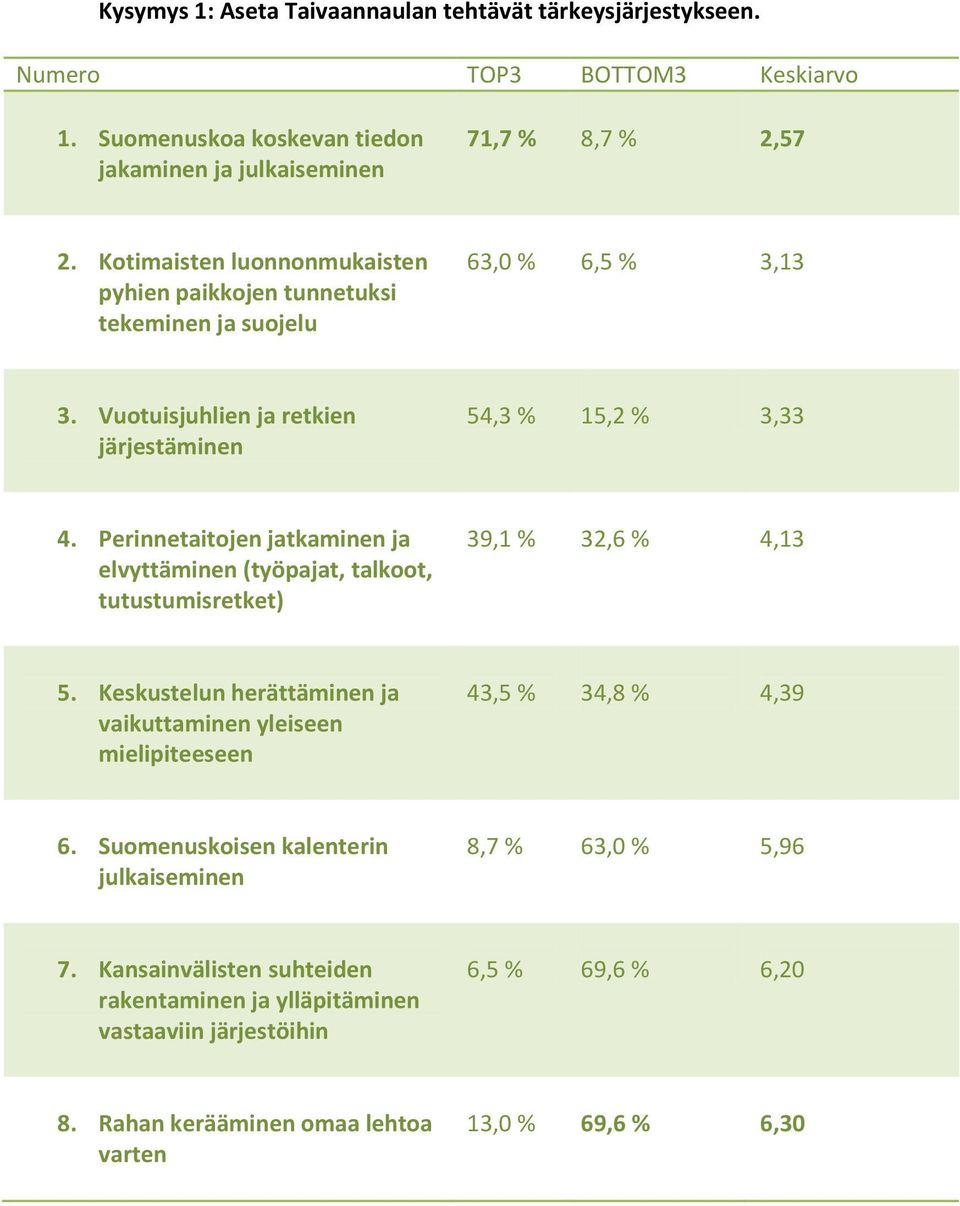 Perinnetaitojen jatkaminen ja elvyttäminen (työpajat, talkoot, tutustumisretket) 39,1 % 32,6 % 4,13 5.