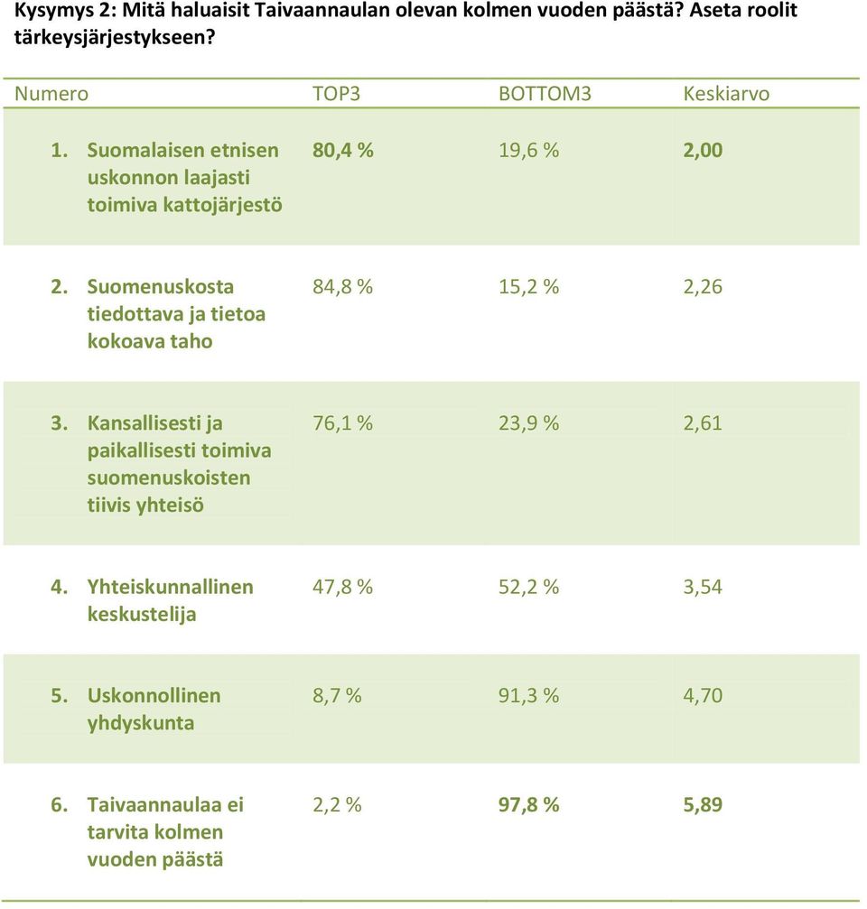 Suomenuskosta tiedottava ja tietoa kokoava taho 84,8 % 15,2 % 2,26 3.