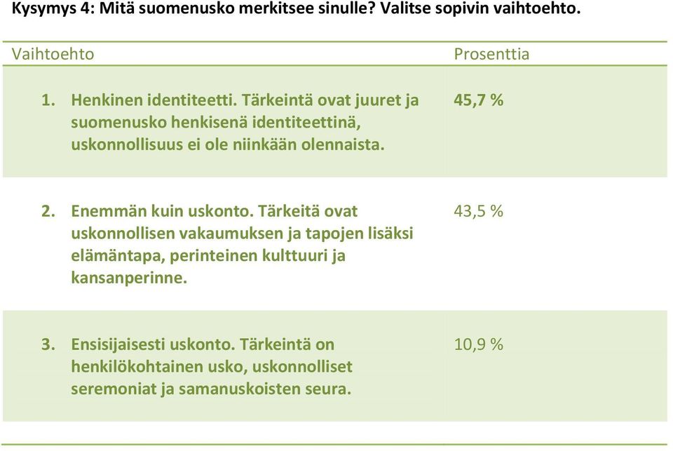 Prosenttia 45,7 % 2. Enemmän kuin uskonto.