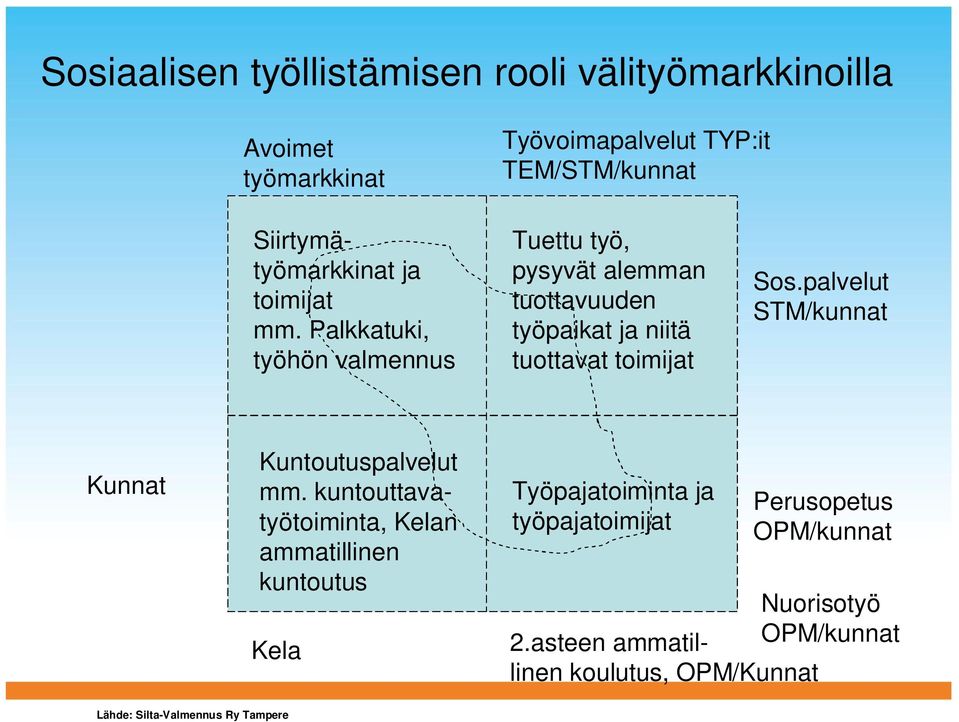 Palkkatuki, työhön valmennus Tuettu työ, pysyvät alemman tuottavuuden työpaikat ja niitä tuottavat toimijat Sos.