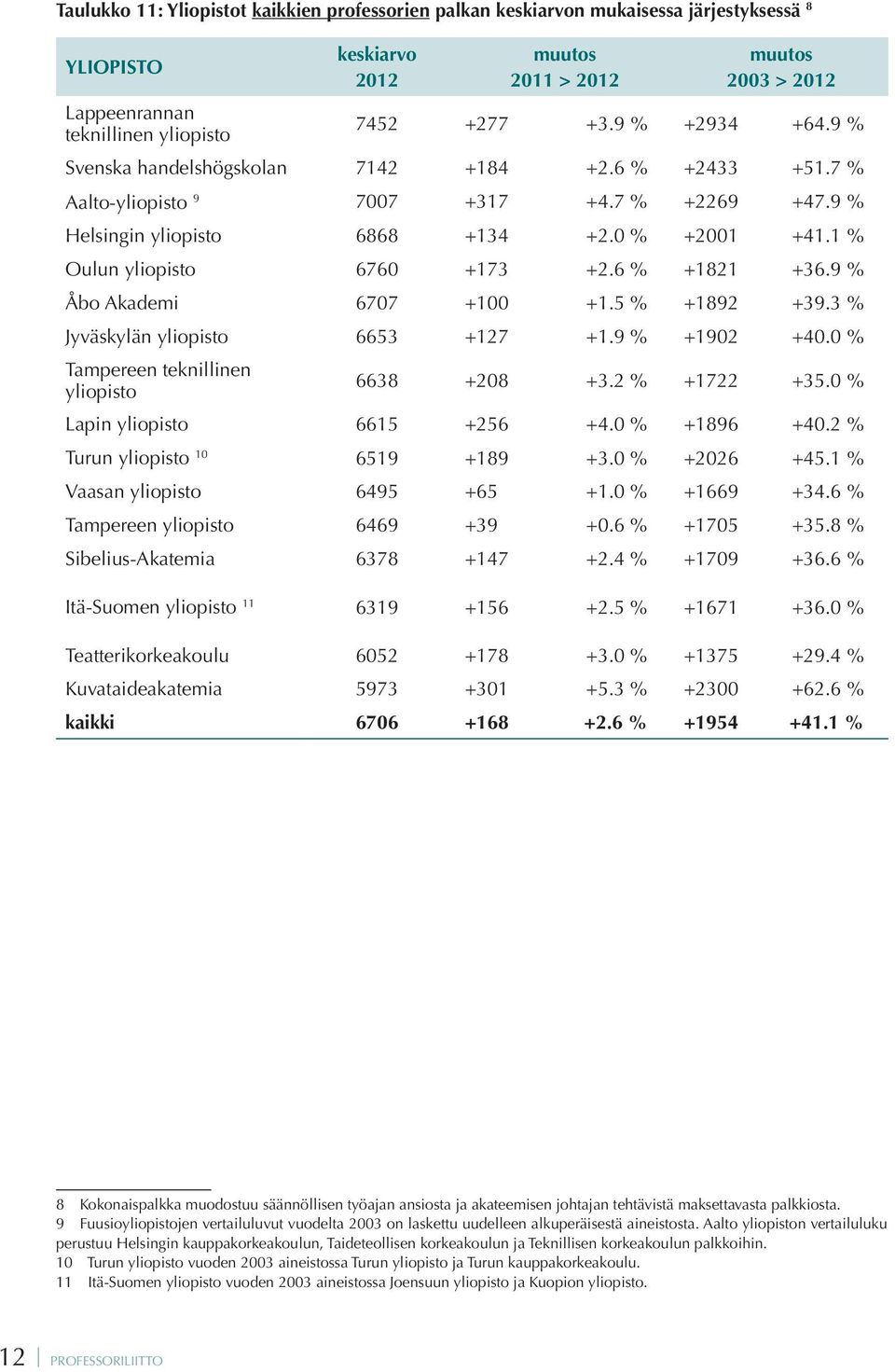 1 % Oulun yliopisto 6760 +173 +2.6 % +1821 +36.9 % Åbo Akademi 6707 +100 +1.5 % +1892 +39.3 % Jyväskylän yliopisto 6653 +127 +1.9 % +1902 +40.0 % Tampereen teknillinen yliopisto 6638 +208 +3.