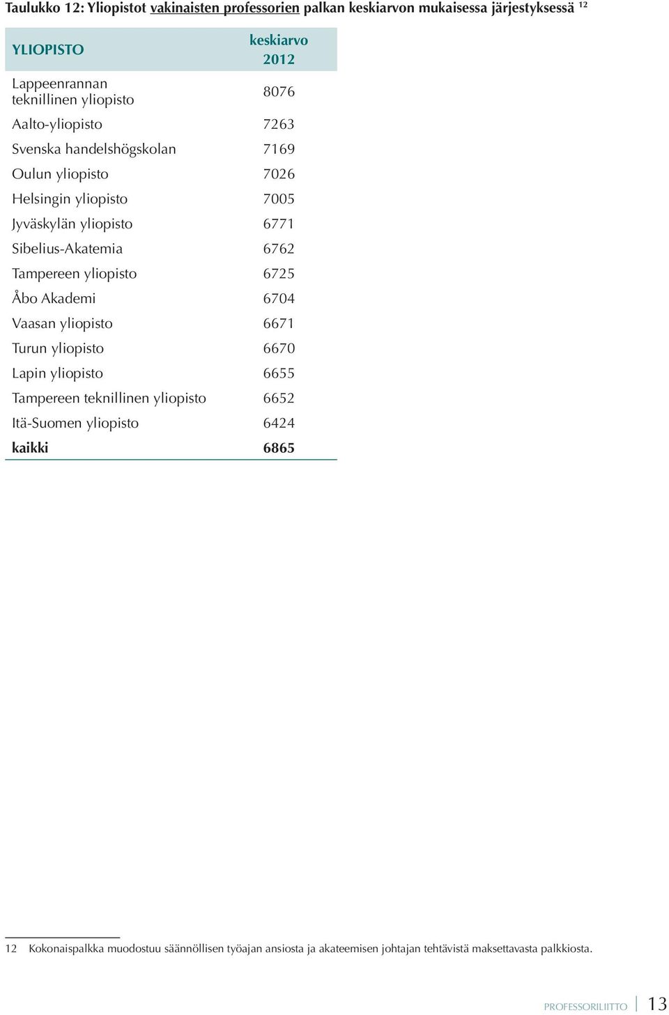 Tampereen yliopisto 6725 Åbo Akademi 6704 Vaasan yliopisto 6671 Turun yliopisto 6670 Lapin yliopisto 6655 Tampereen teknillinen yliopisto 6652 Itä-Suomen