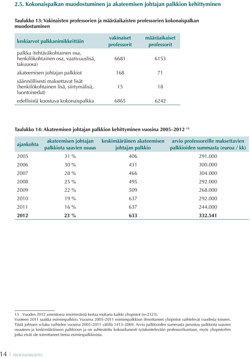 säännöllisesti maksettavat lisät (henkilökohtainen lisä, siirtymälisä, 15 18 luontoisedut) edellisistä koostuva kokonaispalkka 6865 6242 Taulukko 14: Akateemisen johtajan palkkion kehittyminen