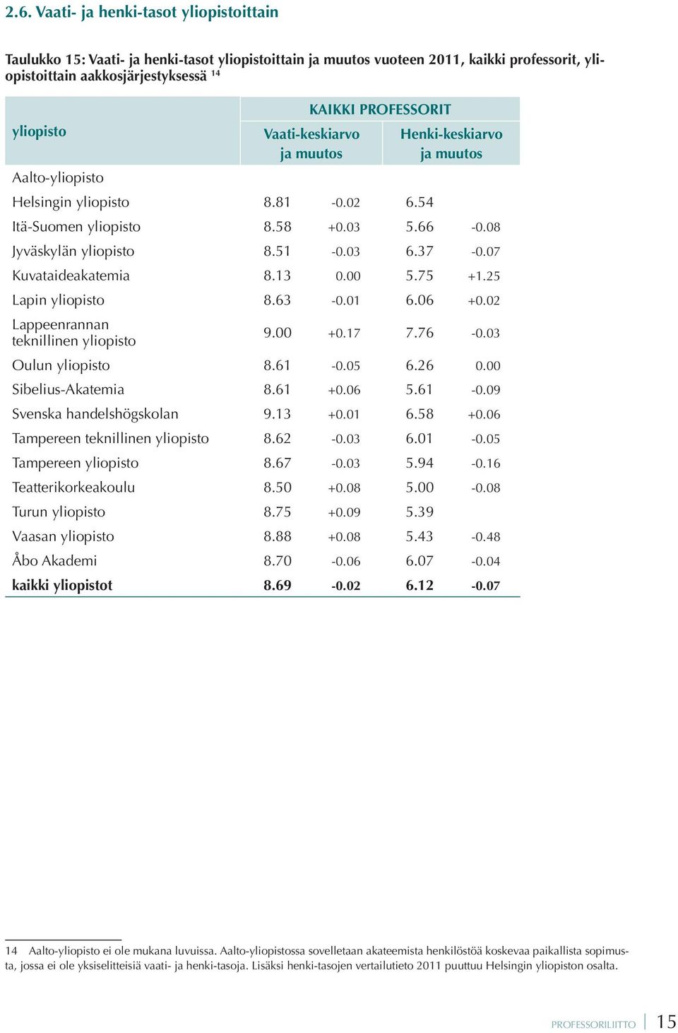 37-0.07 Kuvataideakatemia 8.13 0.00 5.75 +1.25 Lapin yliopisto 8.63-0.01 6.06 +0.02 Lappeenrannan teknillinen yliopisto 9.00 +0.17 7.76-0.03 Oulun yliopisto 8.61-0.05 6.26 0.00 Sibelius-Akatemia 8.