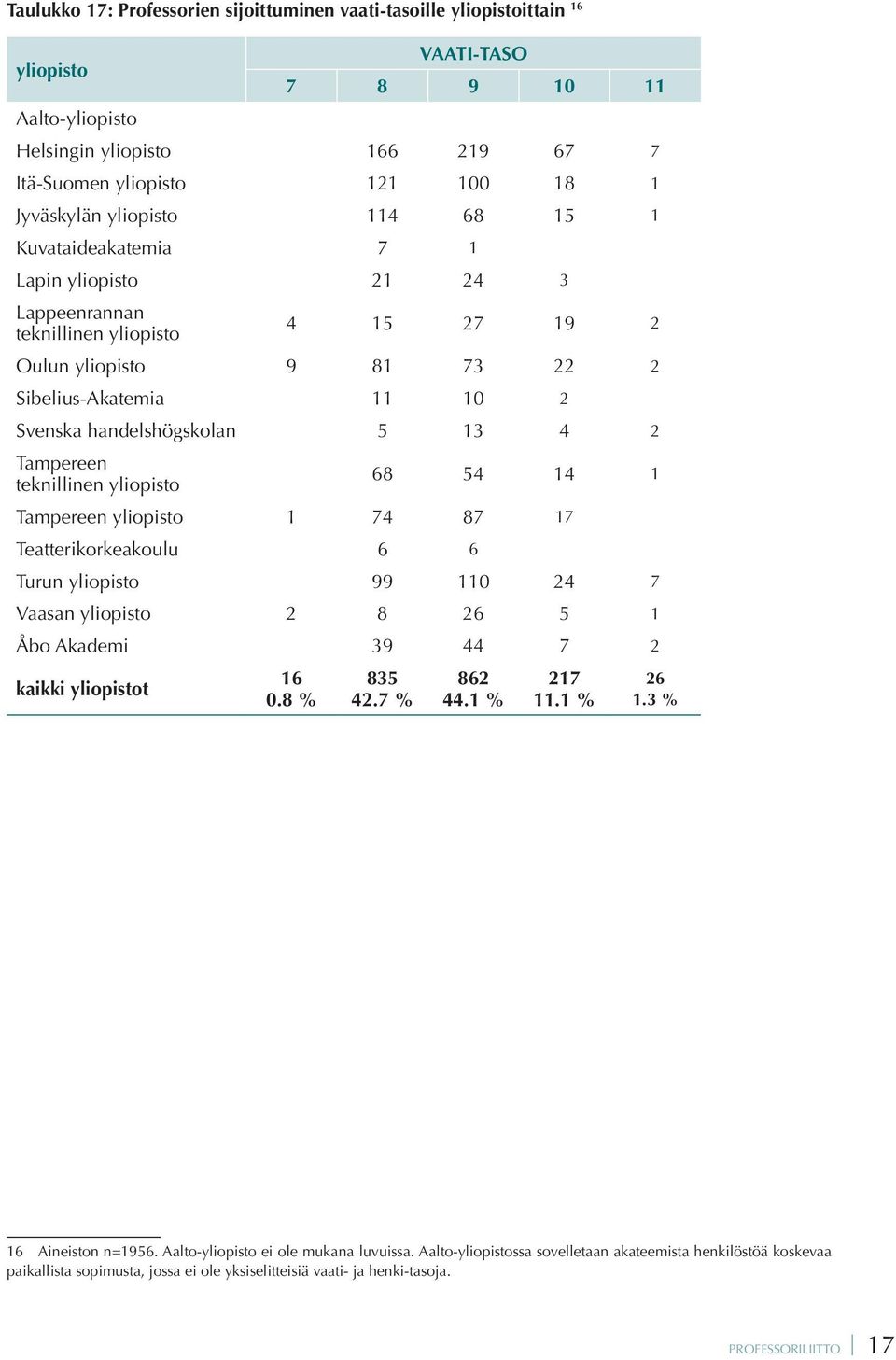 handelshögskolan 5 13 4 2 Tampereen teknillinen yliopisto 68 54 14 1 Tampereen yliopisto 1 74 87 17 Teatterikorkeakoulu 6 6 Turun yliopisto 99 110 24 7 Vaasan yliopisto 2 8 26 5 1 Åbo Akademi 39 44 7