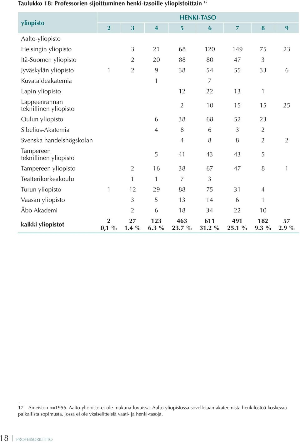 6 3 2 Svenska handelshögskolan 4 8 8 2 2 Tampereen teknillinen yliopisto 5 41 43 43 5 Tampereen yliopisto 2 16 38 67 47 8 1 Teatterikorkeakoulu 1 1 7 3 Turun yliopisto 1 12 29 88 75 31 4 Vaasan