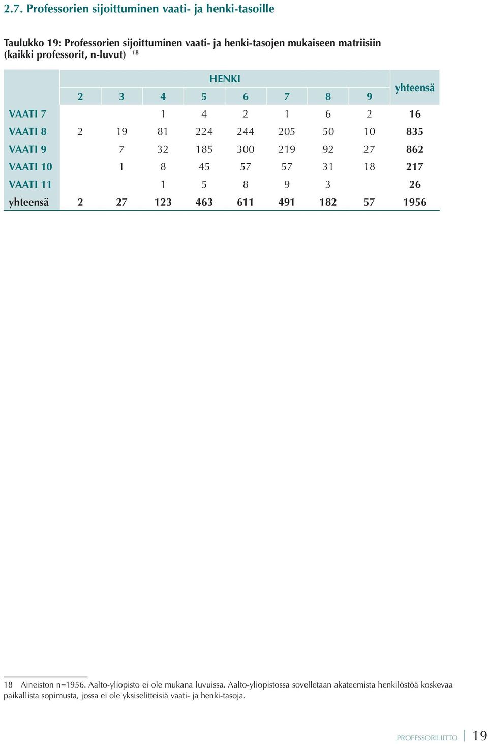 VAATI 10 1 8 45 57 57 31 18 217 VAATI 11 1 5 8 9 3 26 yhteensä 2 27 123 463 611 491 182 57 1956 18 Aineiston n=1956.
