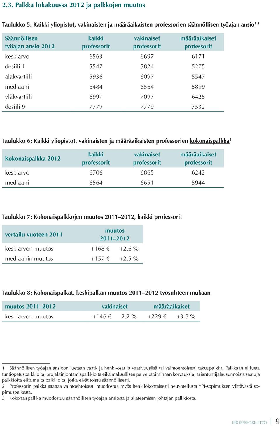 9 7779 7779 7532 Taulukko 6: Kaikki yliopistot, vakinaisten ja määräaikaisten professorien kokonaispalkka 3 Kokonaispalkka 2012 kaikki professorit vakinaiset professorit määräaikaiset professorit