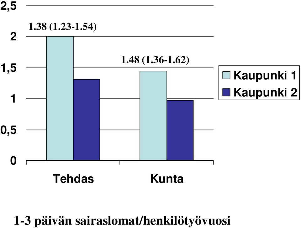 62) Kaupunki 1 Kaupunki 2 0,5 0