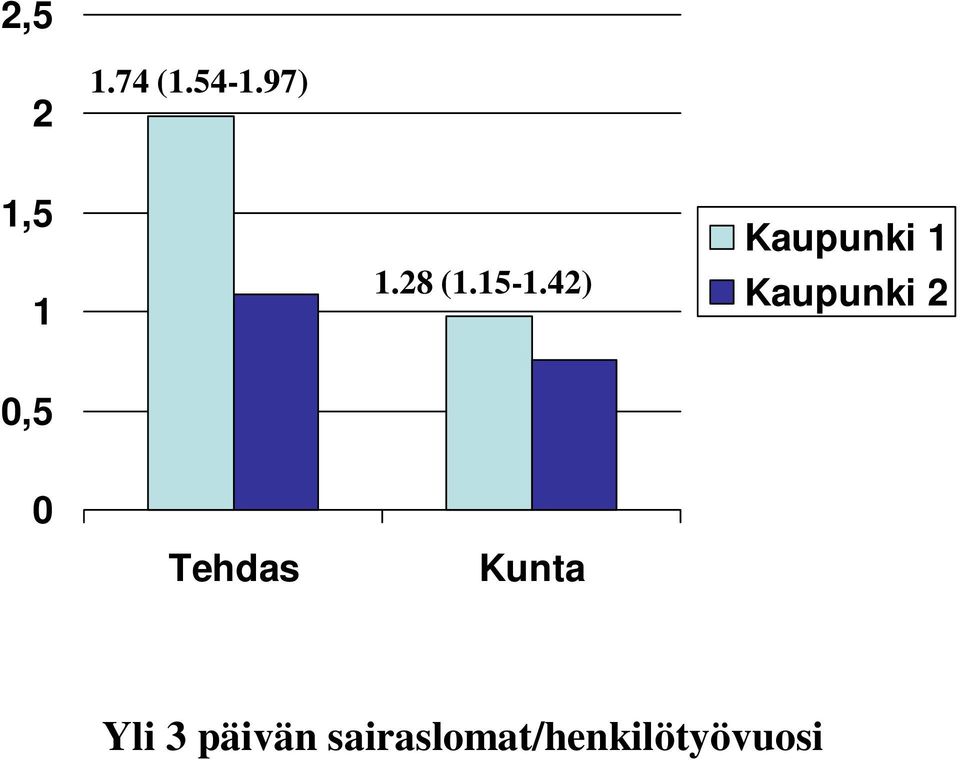 42) Kaupunki 1 Kaupunki 2 0,5 0