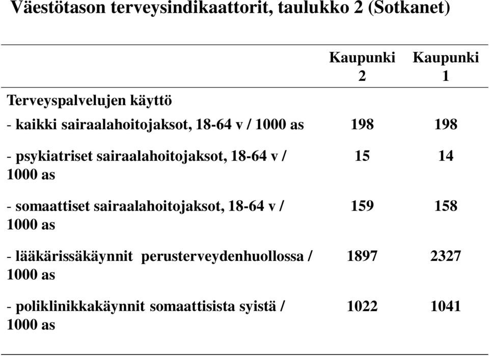 / 1000 as - somaattiset sairaalahoitojaksot, 18-64 v / 1000 as - lääkärissäkäynnit