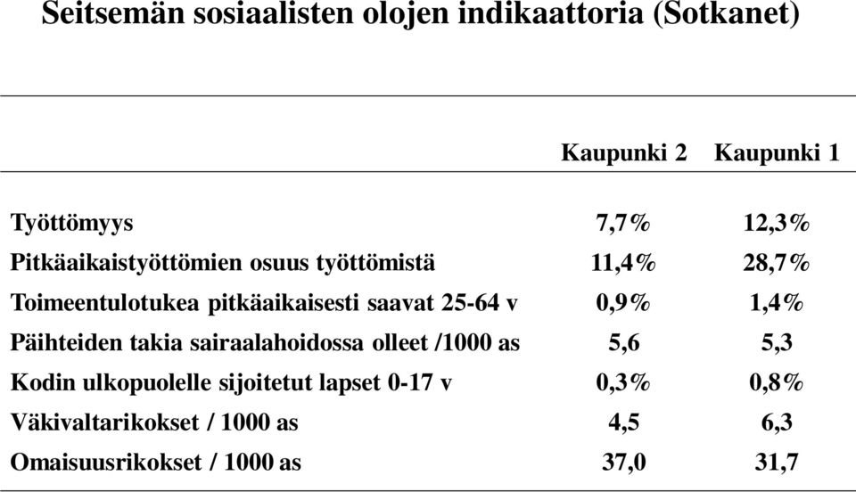 v 0,9% 1,4% Päihteiden takia sairaalahoidossa olleet /1000 as 5,6 5,3 Kodin ulkopuolelle