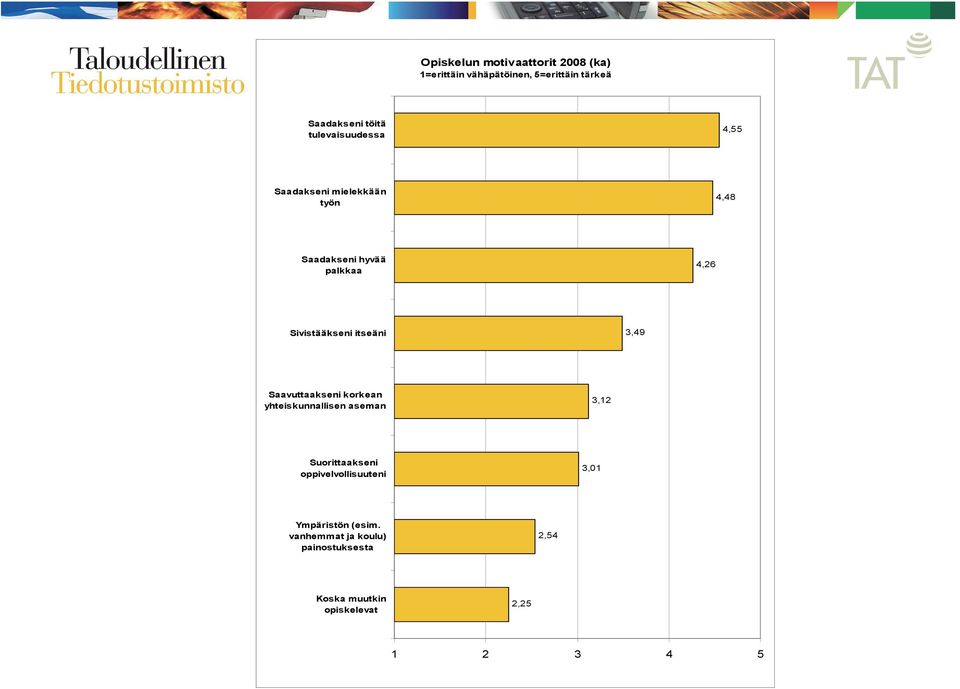 itseäni 3,49 Saavuttaakseni korkean yhteiskunnallisen aseman 3,12 Suorittaakseni