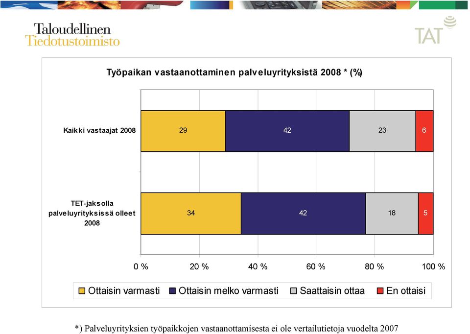 100 % Ottaisin varmasti Ottaisin melko varmasti Saattaisin ottaa En ottaisi *)