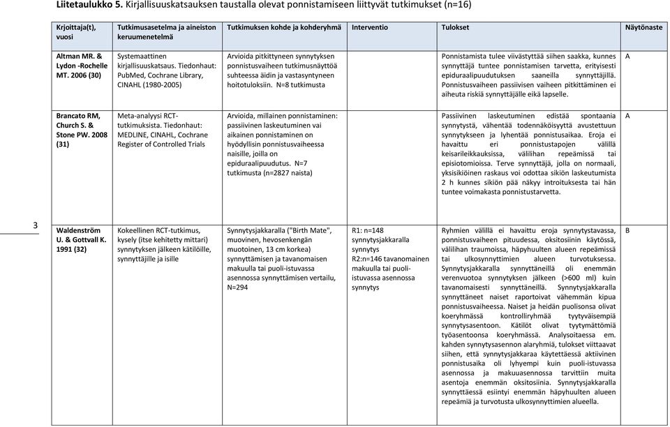 N=8 tutkimusta Ponnistamista tulee viivästyttää siihen saakka, kunnes synnyttäjä tuntee ponnistamisen tarvetta, erityisesti epiduraalipuudutuksen saaneilla synnyttäjillä.