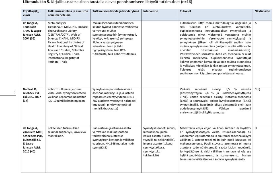 Studies, Colombia Registry of Clinical Trials, International Registry of Perinatal Trials Makuuasennon rutiininomaisen käytön hyödyt ponnistus-vaiheessa verrattuna muihin synnytysasentoihin