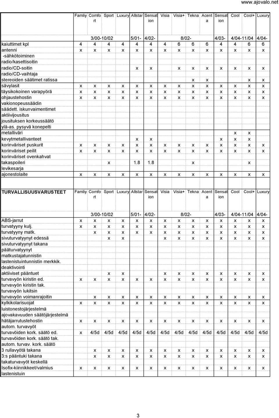 8 1.8 levikesrj jesolie TURVALLISUUSVARUSTEET r Spor Luury Allsr Sens Tekn Acen Sens Luury ABS-jrru urvyyny kulj. urvyyny mk.