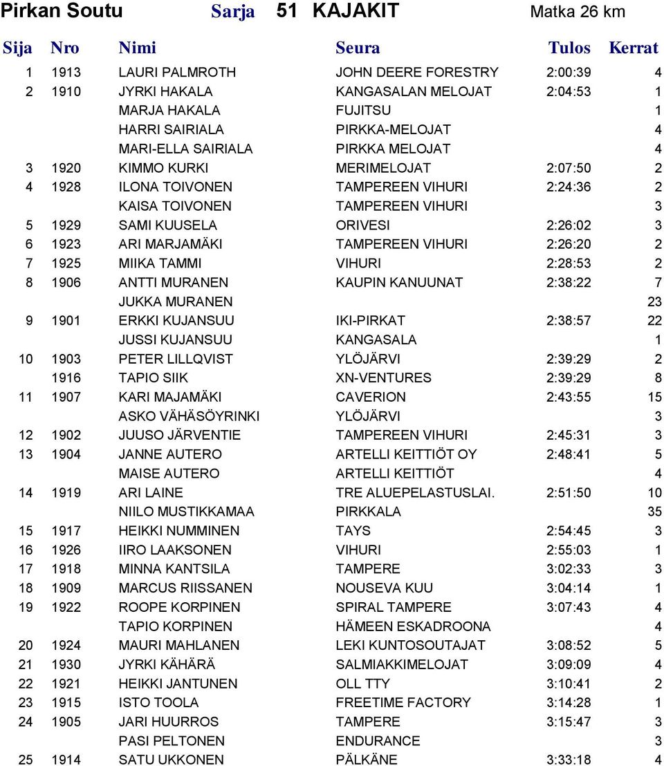 1923 ARI MARJAMÄKI TAMPEREEN VIHURI 2:26:20 2 7 1925 MIIKA TAMMI VIHURI 2:28:53 2 8 1906 ANTTI MURANEN KAUPIN KANUUNAT 2:38:22 7 JUKKA MURANEN 23 9 1901 ERKKI KUJANSUU IKI-PIRKAT 2:38:57 22 JUSSI