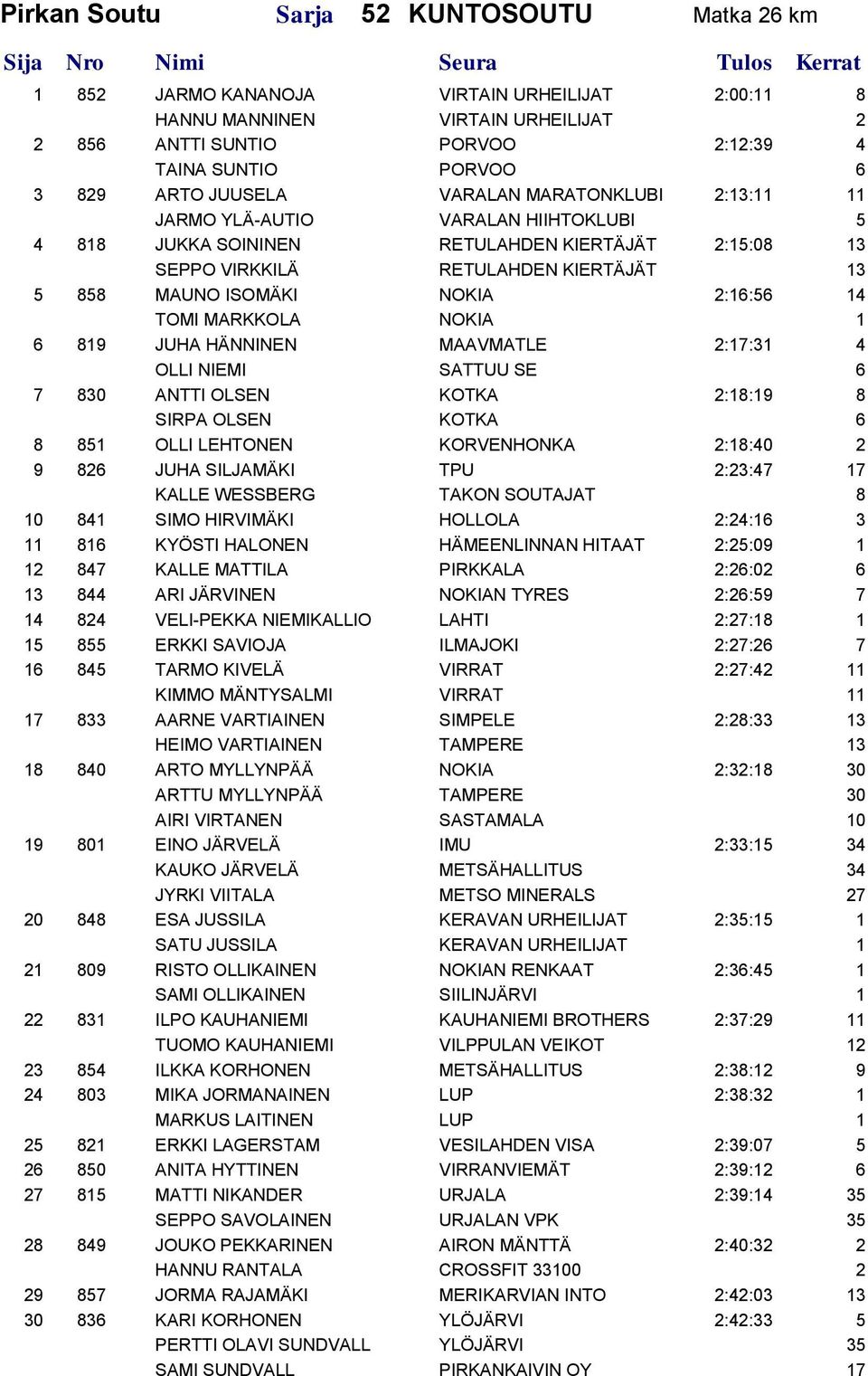 2:16:56 14 TOMI MARKKOLA NOKIA 1 6 819 JUHA HÄNNINEN MAAVMATLE 2:17:31 4 OLLI NIEMI SATTUU SE 6 7 830 ANTTI OLSEN KOTKA 2:18:19 8 SIRPA OLSEN KOTKA 6 8 851 OLLI LEHTONEN KORVENHONKA 2:18:40 2 9 826