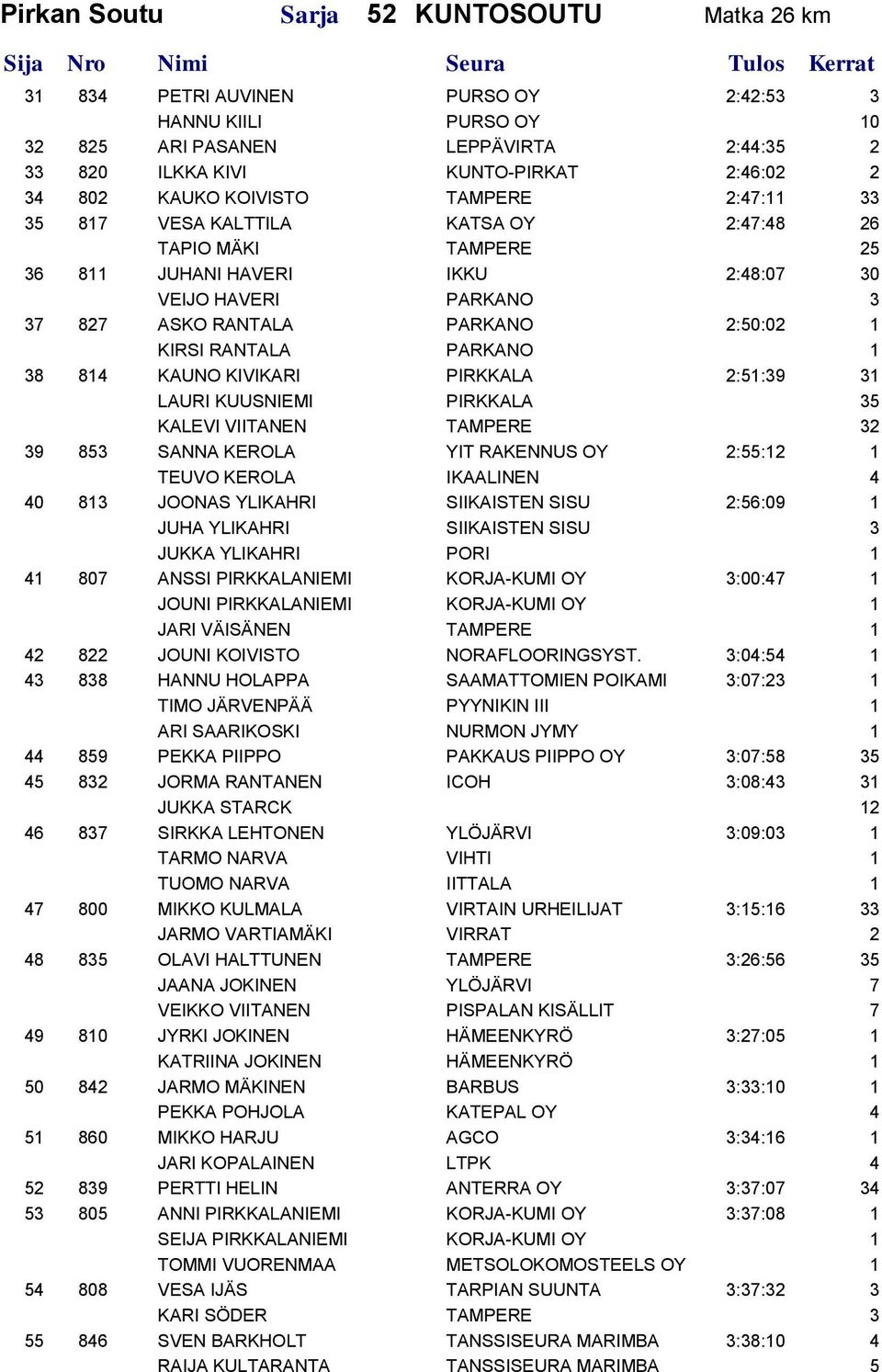 KIRSI RANTALA PARKANO 1 38 814 KAUNO KIVIKARI PIRKKALA 2:51:39 31 LAURI KUUSNIEMI PIRKKALA 35 KALEVI VIITANEN TAMPERE 32 39 853 SANNA KEROLA YIT RAKENNUS OY 2:55:12 1 TEUVO KEROLA IKAALINEN 4 40 813