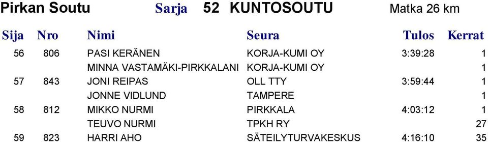 JONI REIPAS OLL TTY 3:59:44 1 JONNE VIDLUND TAMPERE 1 58 812 MIKKO NURMI