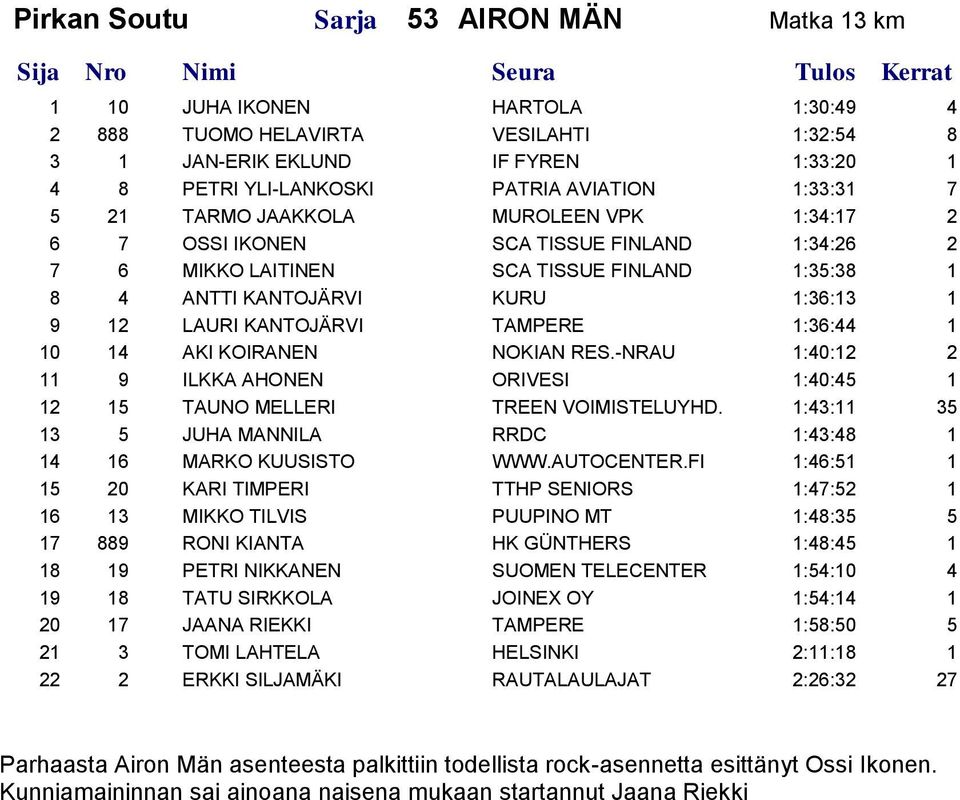 KANTOJÄRVI TAMPERE 1:36:44 1 10 14 AKI KOIRANEN NOKIAN RES.-NRAU 1:40:12 2 11 9 ILKKA AHONEN ORIVESI 1:40:45 1 12 15 TAUNO MELLERI TREEN VOIMISTELUYHD.