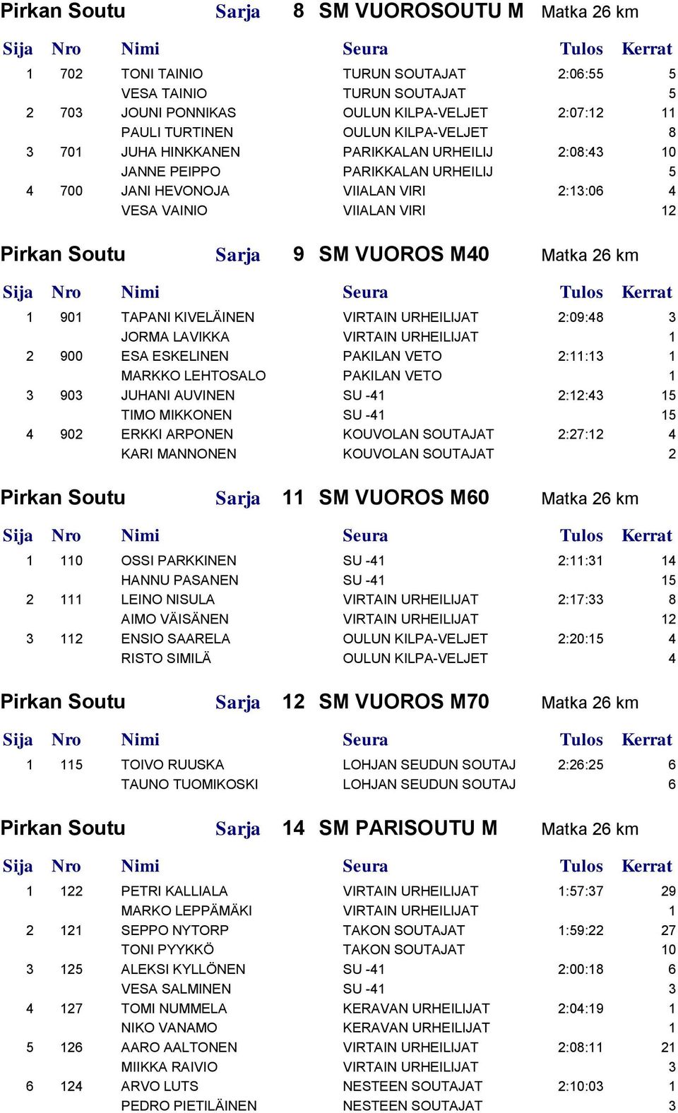 VUOROS M40 Matka 26 km 1 901 TAPANI KIVELÄINEN VIRTAIN URHEILIJAT 2:09:48 3 JORMA LAVIKKA VIRTAIN URHEILIJAT 1 2 900 ESA ESKELINEN PAKILAN VETO 2:11:13 1 MARKKO LEHTOSALO PAKILAN VETO 1 3 903 JUHANI