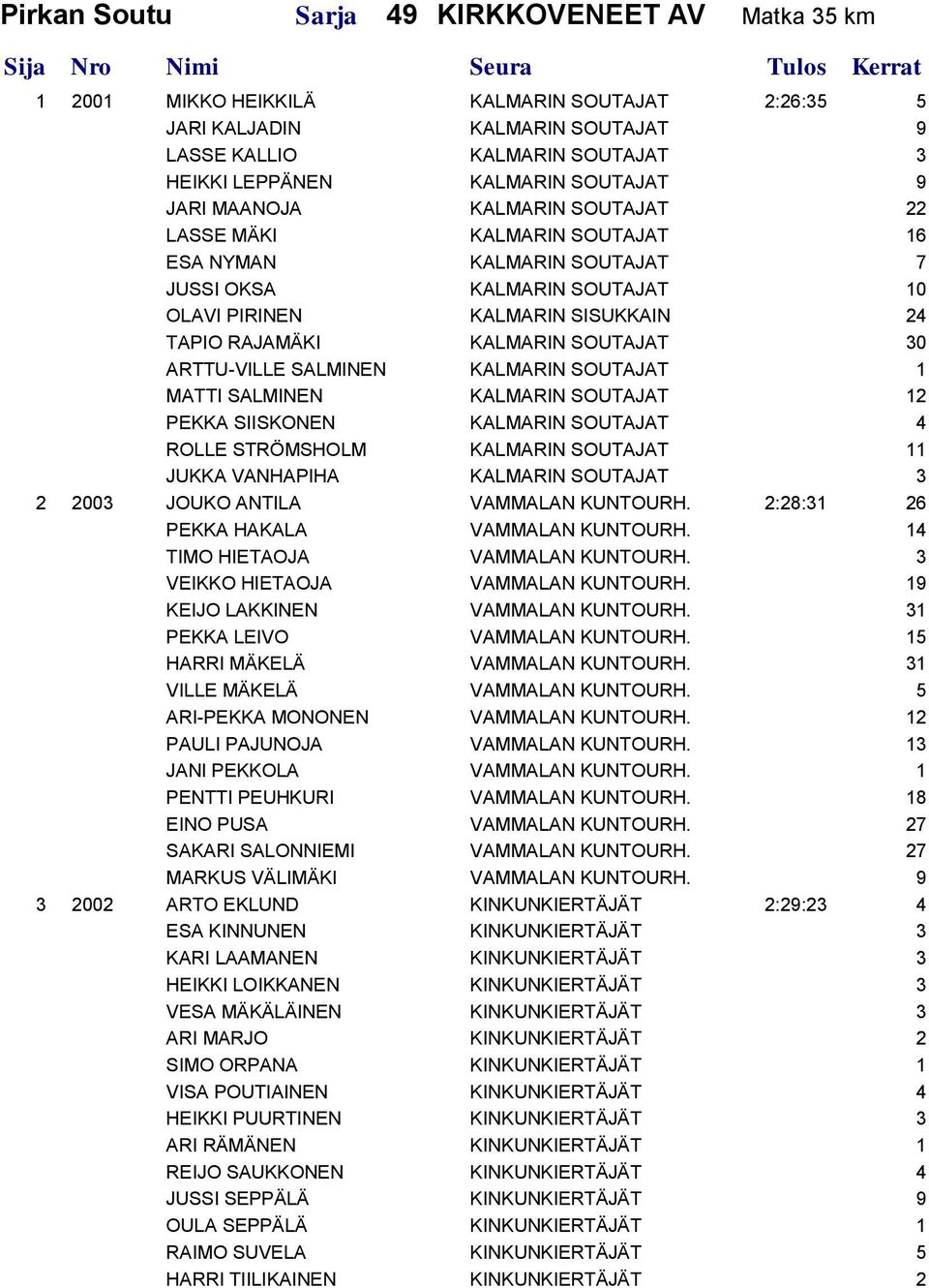 SOUTAJAT 30 ARTTU-VILLE SALMINEN KALMARIN SOUTAJAT 1 MATTI SALMINEN KALMARIN SOUTAJAT 12 PEKKA SIISKONEN KALMARIN SOUTAJAT 4 ROLLE STRÖMSHOLM KALMARIN SOUTAJAT 11 JUKKA VANHAPIHA KALMARIN SOUTAJAT 3