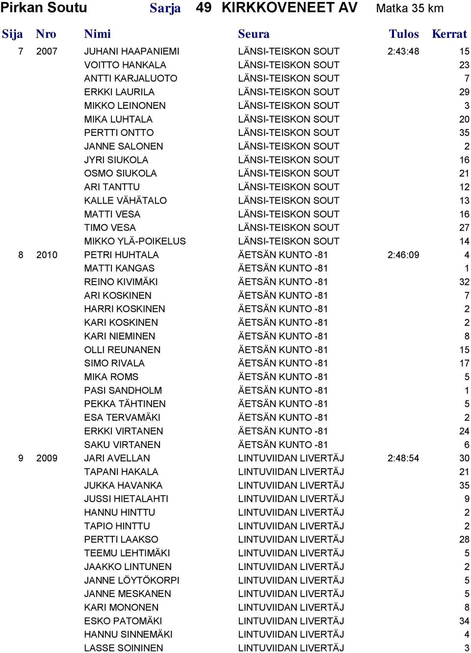 OSMO SIUKOLA LÄNSI-TEISKON SOUT 21 ARI TANTTU LÄNSI-TEISKON SOUT 12 KALLE VÄHÄTALO LÄNSI-TEISKON SOUT 13 MATTI VESA LÄNSI-TEISKON SOUT 16 TIMO VESA LÄNSI-TEISKON SOUT 27 MIKKO YLÄ-POIKELUS