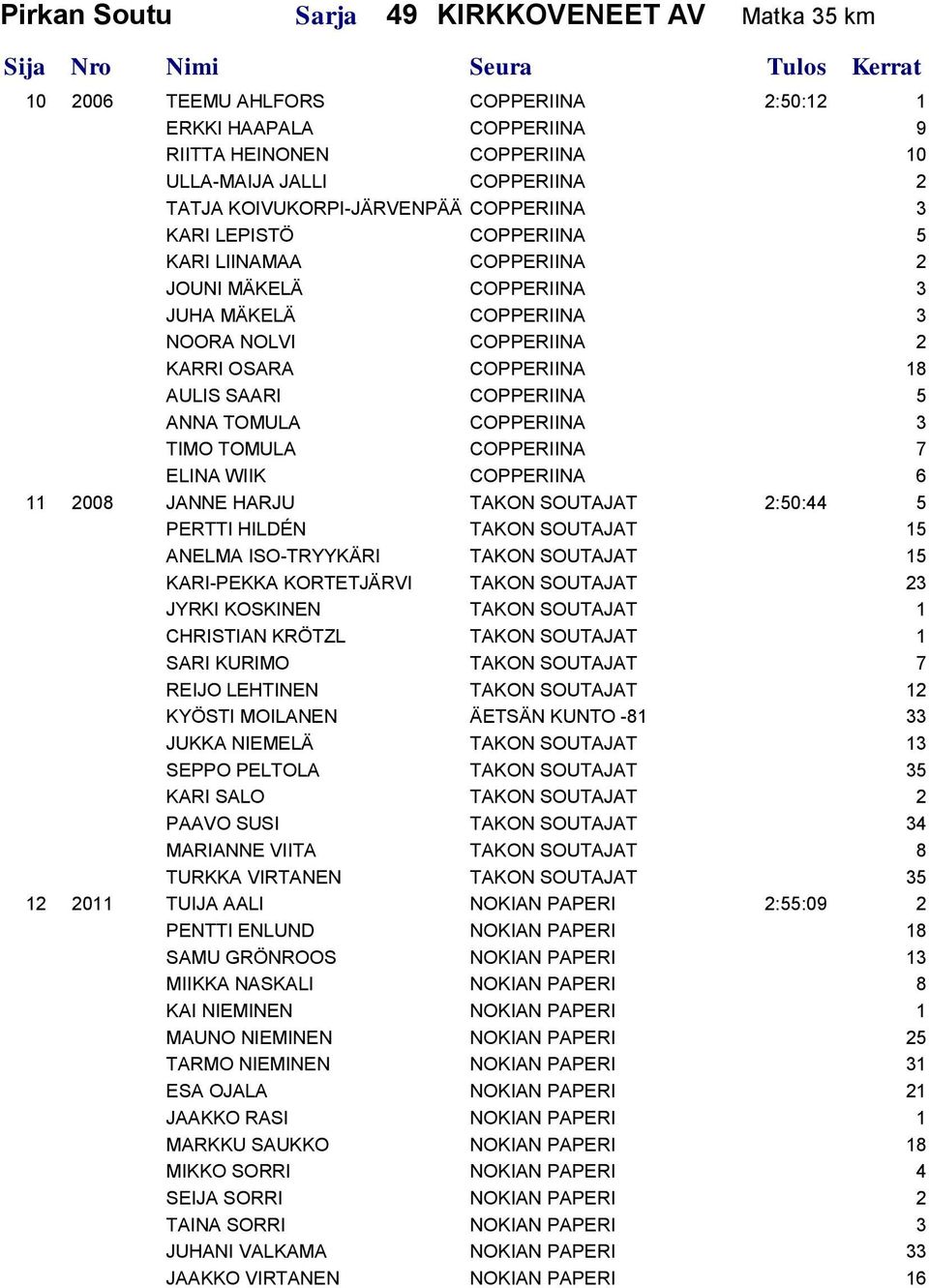 SAARI COPPERIINA 5 ANNA TOMULA COPPERIINA 3 TIMO TOMULA COPPERIINA 7 ELINA WIIK COPPERIINA 6 11 2008 JANNE HARJU TAKON SOUTAJAT 2:50:44 5 PERTTI HILDÉN TAKON SOUTAJAT 15 ANELMA ISO-TRYYKÄRI TAKON