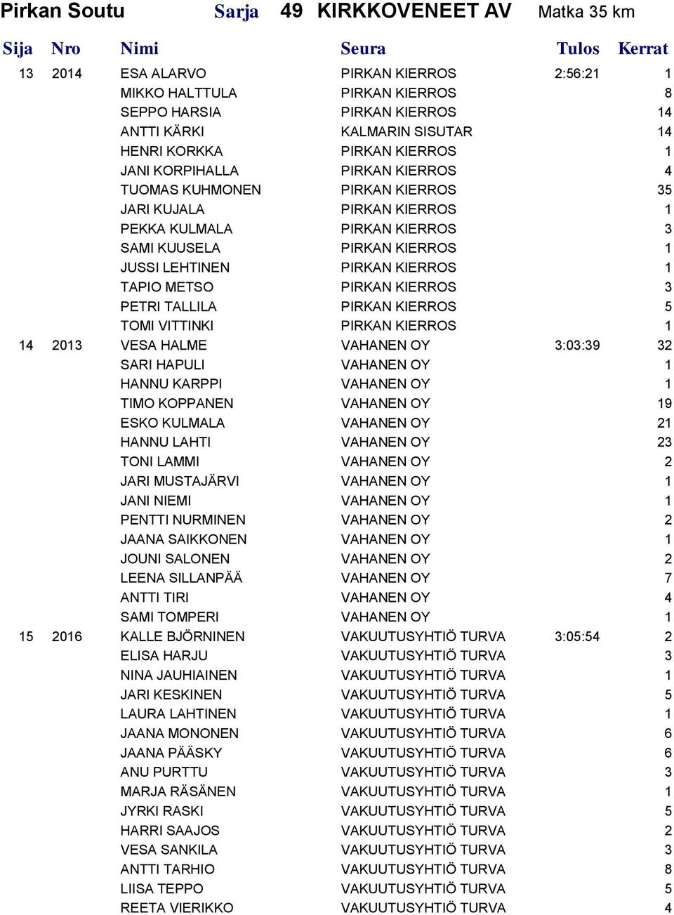 PIRKAN KIERROS 1 TAPIO METSO PIRKAN KIERROS 3 PETRI TALLILA PIRKAN KIERROS 5 TOMI VITTINKI PIRKAN KIERROS 1 14 2013 VESA HALME VAHANEN OY 3:03:39 32 SARI HAPULI VAHANEN OY 1 HANNU KARPPI VAHANEN OY 1