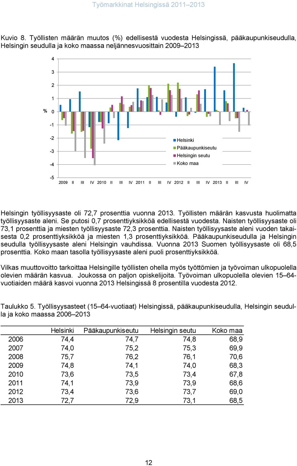 Helsingin seutu Koko maa 2009 II III IV 2010 II III IV 2011 II III IV 2012 II III IV 2013 II III IV Helsingin työllisyysaste oli 72,7 prosenttia vuonna 2013.